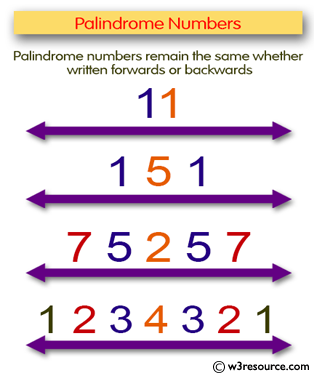 C# Sharp Exercises: Check whether a number is a palindrome or not