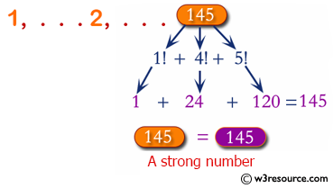 C# Sharp Exercises: Find Strong Numbers within a range of numbers
