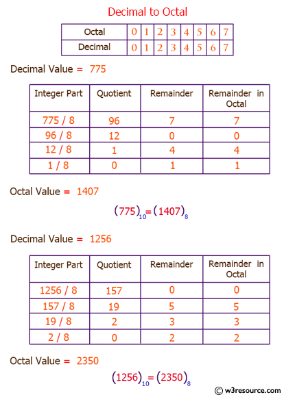 C# Sharp Exercises: Convert decimal number to octal without using an array