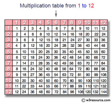 C# Sharp Exercises: Display n number of  multiplication table vertically