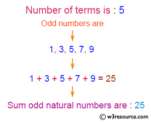 C# Sharp Exercises: Display the sum of n number of  odd natural number