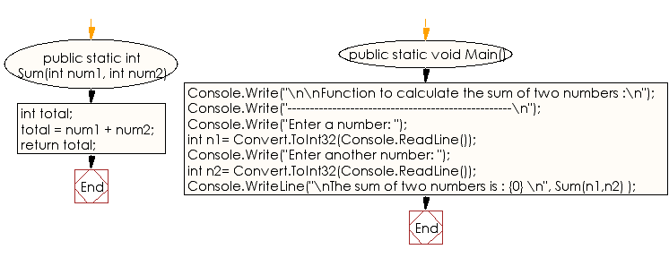 Flowchart: C# Sharp Exercises - Function to calculate the sum of two numbers