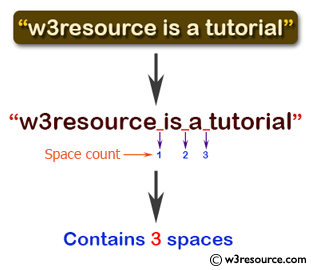 C# Sharp Exercises: Function: Function to count number of spaces in a string