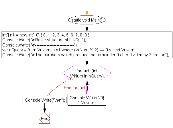 Flowchart: Basic structure of LINQ