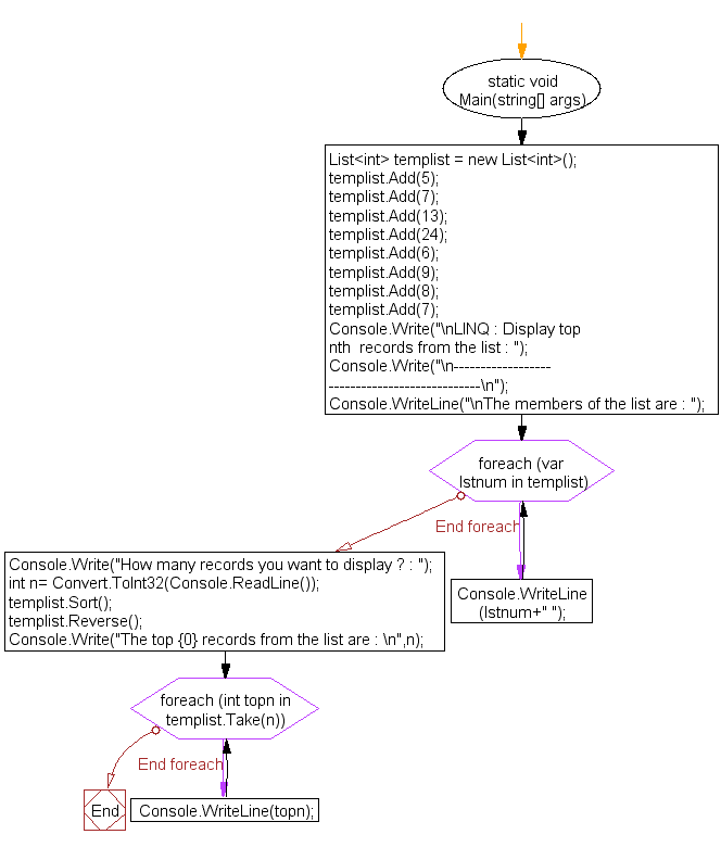 Flowchart: LINQ : Display top nth  records from the list 