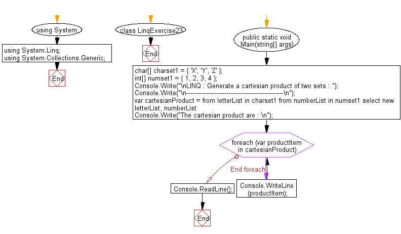 Flowchart: LINQ : Generate a Cartesian Product of two sets 