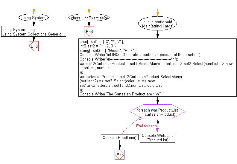 Flowchart: LINQ : Generate a cartesian product of three sets 