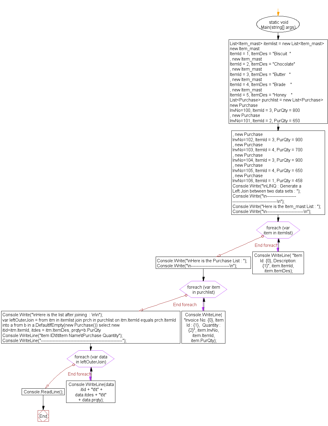 Flowchart: LINQ : Generate a Left Join between two data sets 