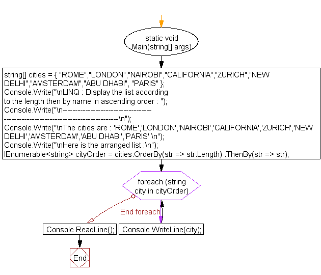 Flowchart: LINQ : Display the list according to the length then by name in ascending order 