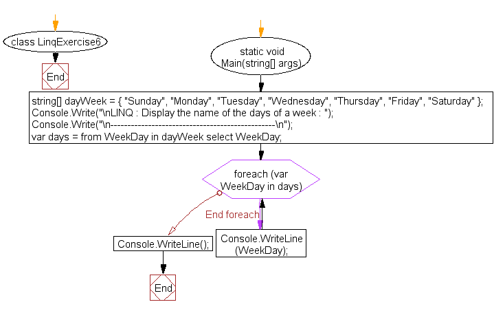 Flowchart: LINQ : Display the name of the days of a week 