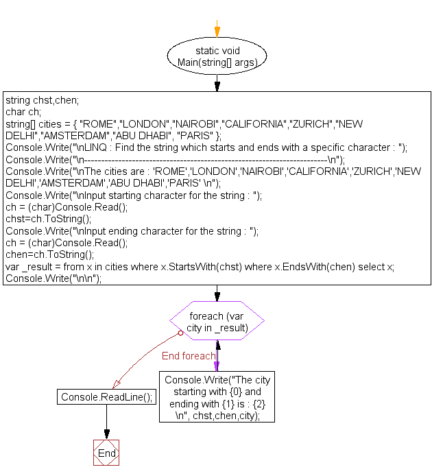 Flowchart: LINQ : Find the string which starts and ends with a specific character 
