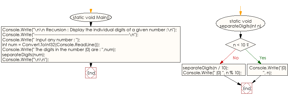 Flowchart: C# Sharp Exercises -  Display the individual digits of a given number 