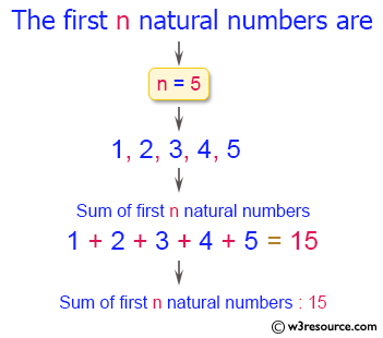 C# Sharp Exercises: Sum of first n natural numbers