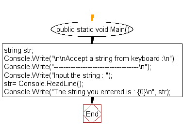 Flowchart: Accept a string from keyboard 