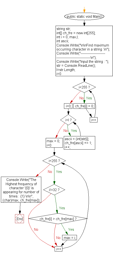 Flowchart: Find maximum occurring character in a string