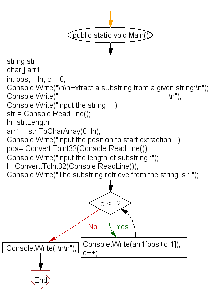 Flowchart: Extract a substring from a given string
