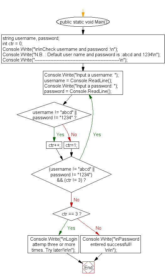 Flowchart: Check username and password.