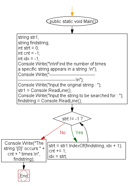 Flowchart: Find the number of times a substring appears in a string