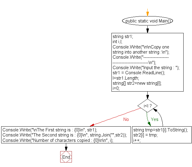 Flowchart: Copy one string into another string.