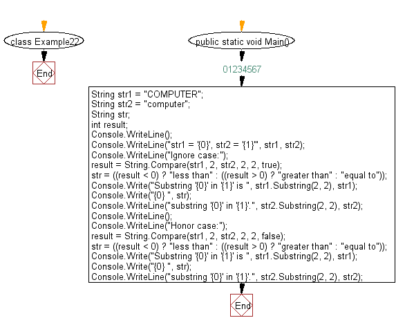 Flowchart: Compare two substrings that only differ in case.