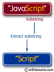 C# Sharp Exercises: Extract a substring from a given string.