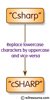 C# Sharp Exercises: Replace lowercase characters by uppercase and vice-versa.
