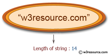 C# Sharp Exercises: Find the length of a string 