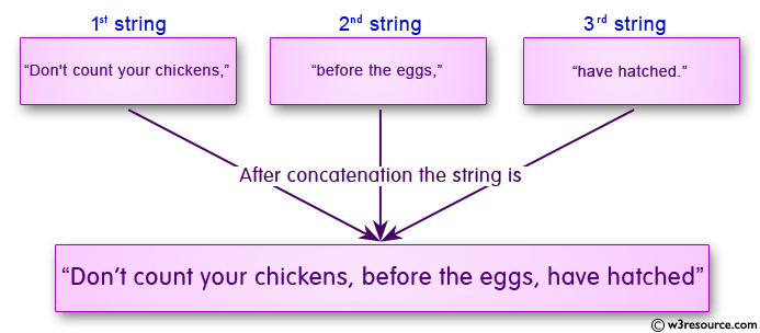 C# Sharp Exercises: Concatenate three strings and display the result.
