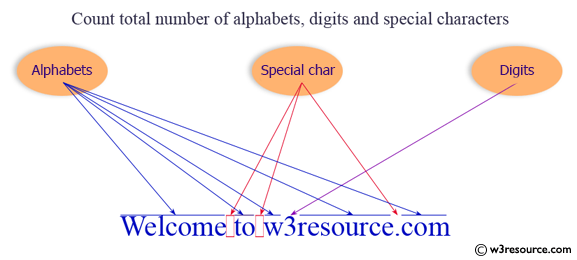 C# Sharp Exercises: Count a total number of alphabets, digits and special characters.