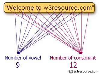 C# Sharp Exercises: Count a total number of vowel or consonant.