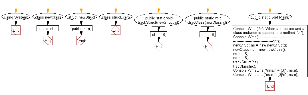 Flowchart: When a struct and a class instance is passed to a method.