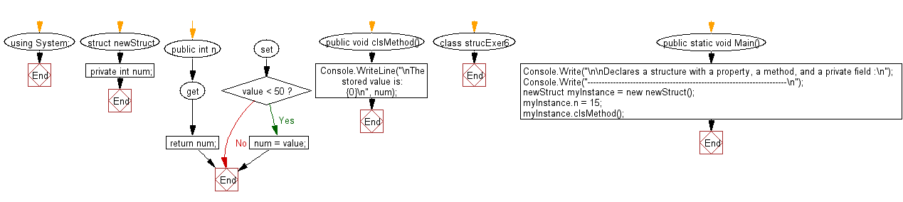 Flowchart: Declares a struct with a property, a method, and a private field.