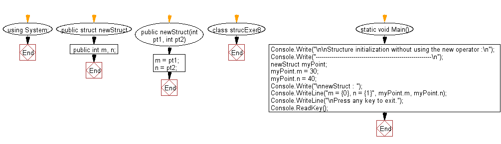 Flowchart: Structure initialization without using the new operator