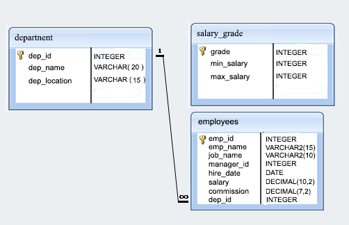 employee database structure