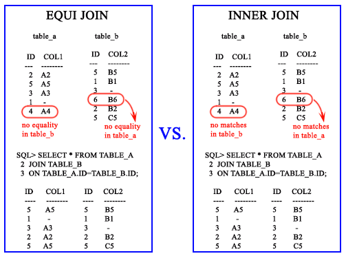 Pictorial representation of Sql equijoin vs inner join