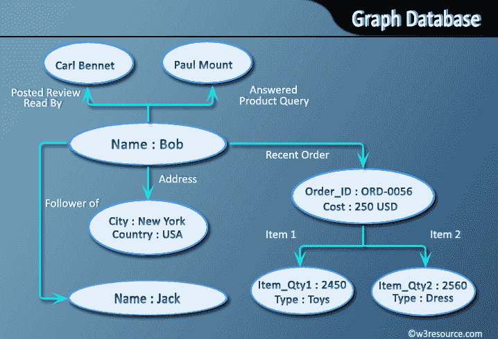 graph database nosql