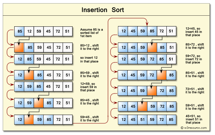 Java programming Insertion sort algorithm