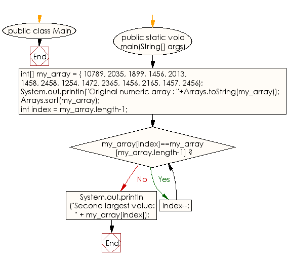 Flowchart: Java exercises: Find the second largest element in an array