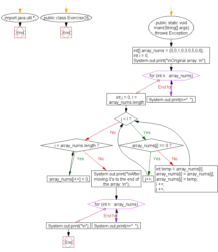 Flowchart: Java exercises: Move all 0's to the end of an array