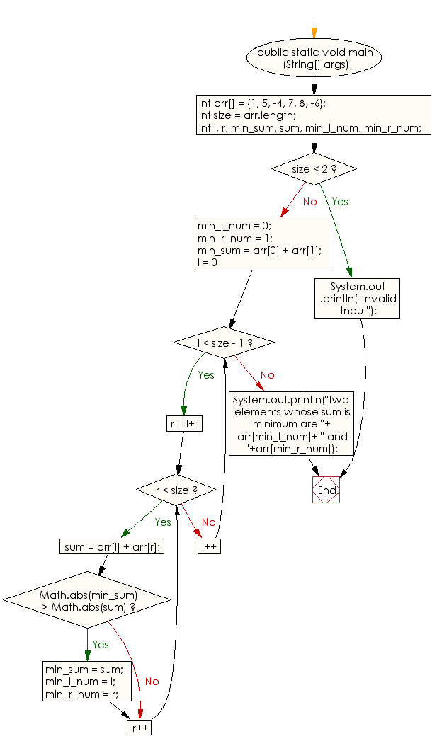 Flowchart: Find the two elements from a given array of positive and negative numbers such that their sum is closest to zero