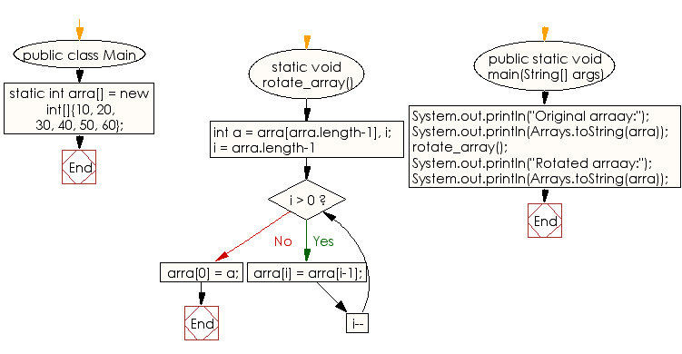 Flowchart: Cyclically rotate a given array clockwise by one