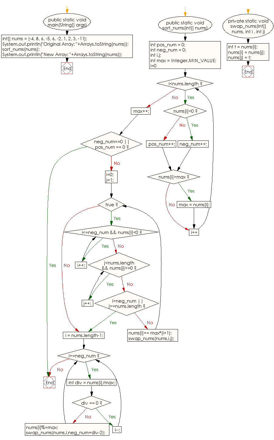 Flowchart: Arrange the elements of a given array of integers where all negative integers appear before all the positive integers