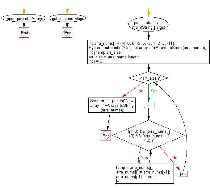 Flowchart: Arrange the elements of a given array of integers where all positive integers appear before all the negative integers