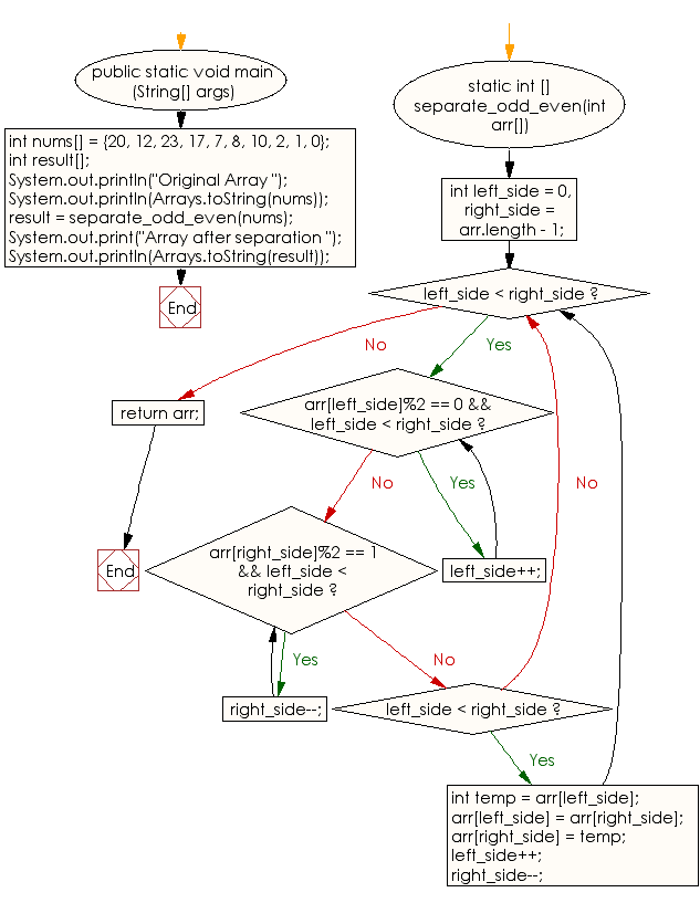 Flowchart: Separate even and odd numbers of a given array of integers