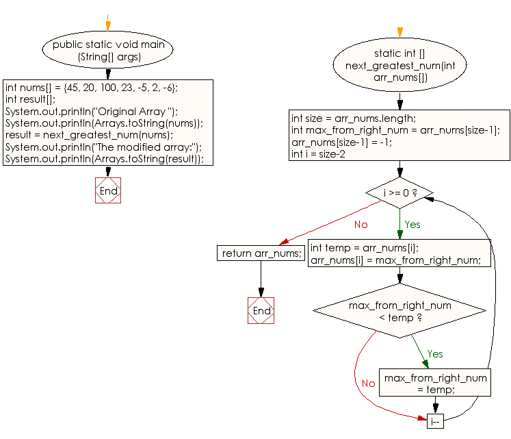 Flowchart: Replace every element with the next greatest element in a given array of integers