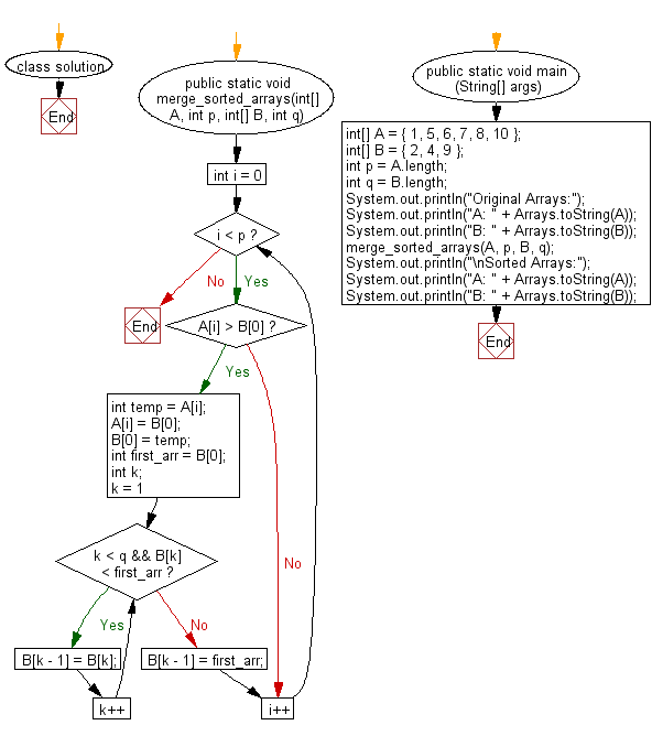 Flowchart: Merge elements of A with B by maintaining the sorted order