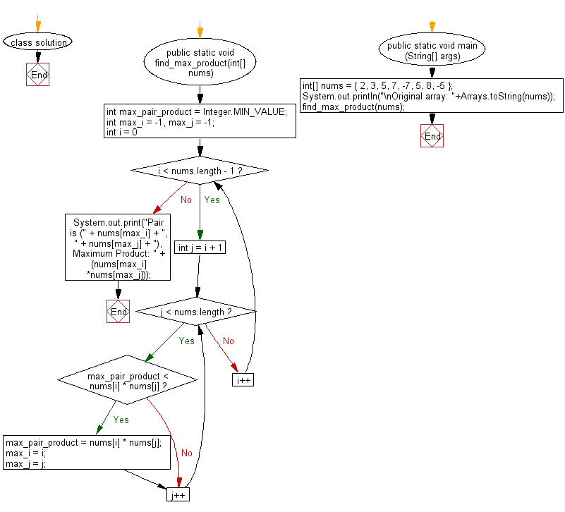 Flowchart: Find maximum product of two integers in a given array of integers