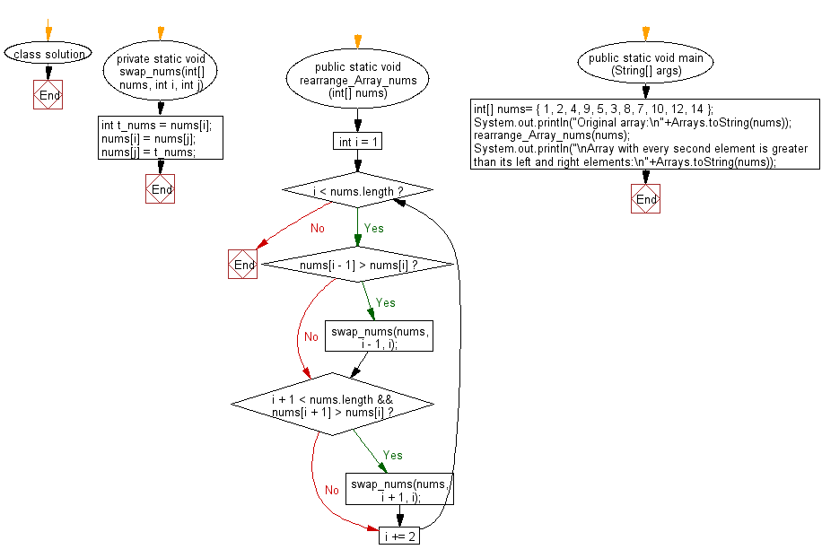 Flowchart: Rearrange a given array of unique elements such that every second element of the array is greater than its left and right elements