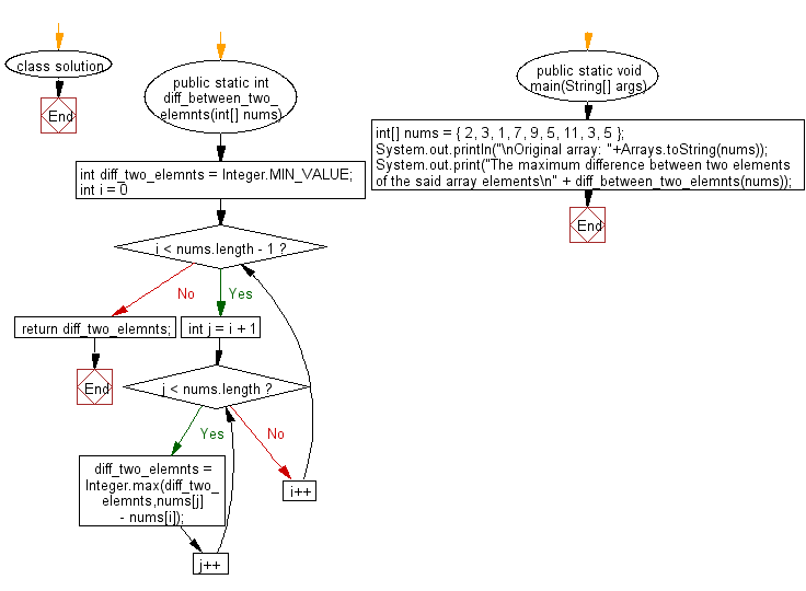 Flowchart: Find maximum difference between two elements in a given array of integers such that smaller element appears before larger element.