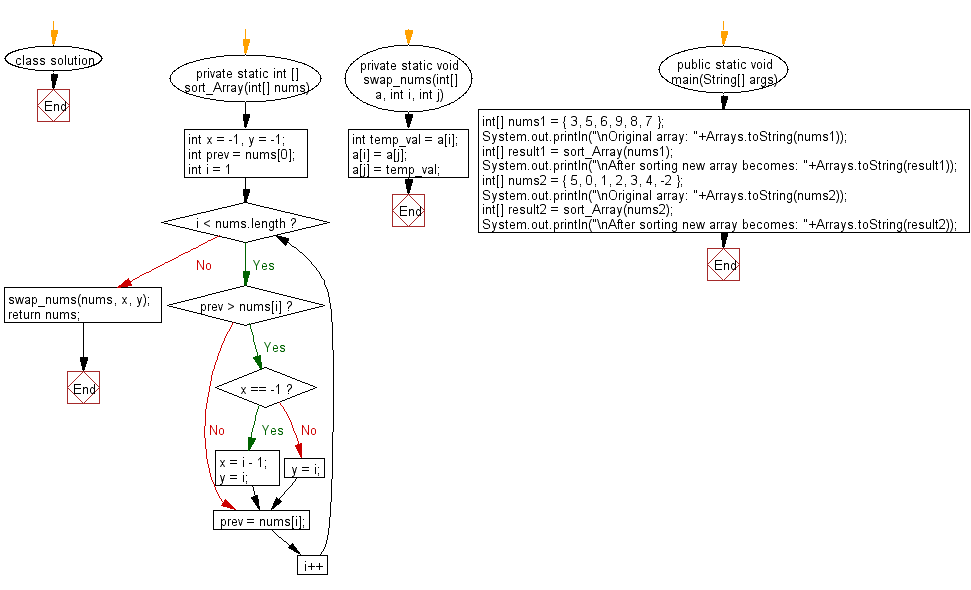 Flowchart: Sort a given array of distinct integers where all its numbers are sorted except two numbers.
